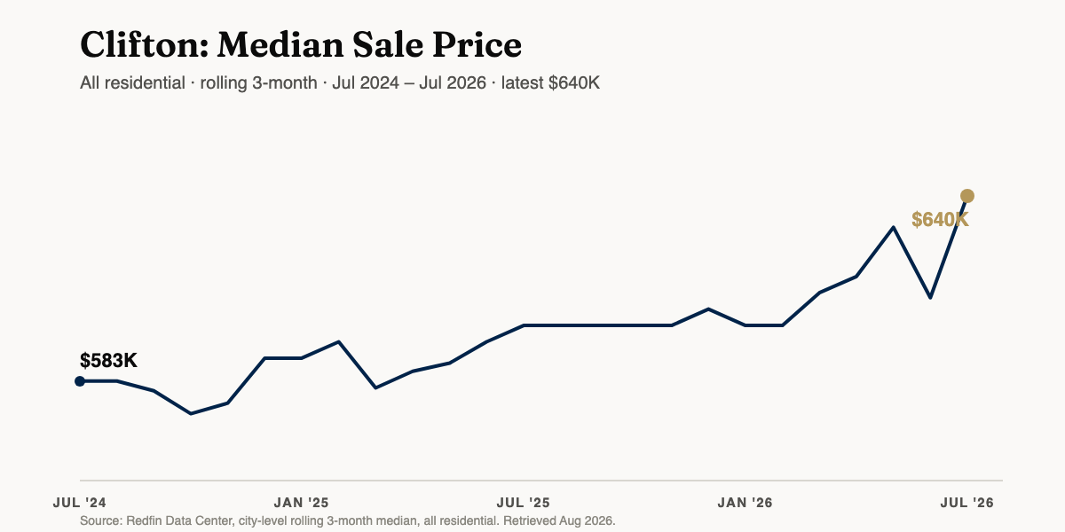 Clifton median sale price, all residential, rolling 3-month, July 2024 to July 2026